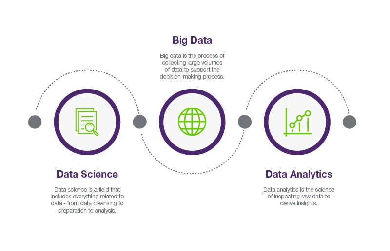 تفاوت کلان داده، تحلیل داده ها و داده کاوی چیست؟
