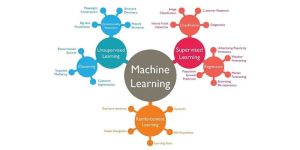 انواع یادگیری در هوش مصنوعی