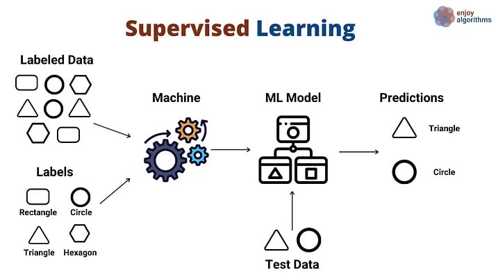 supervised learning چیست؟