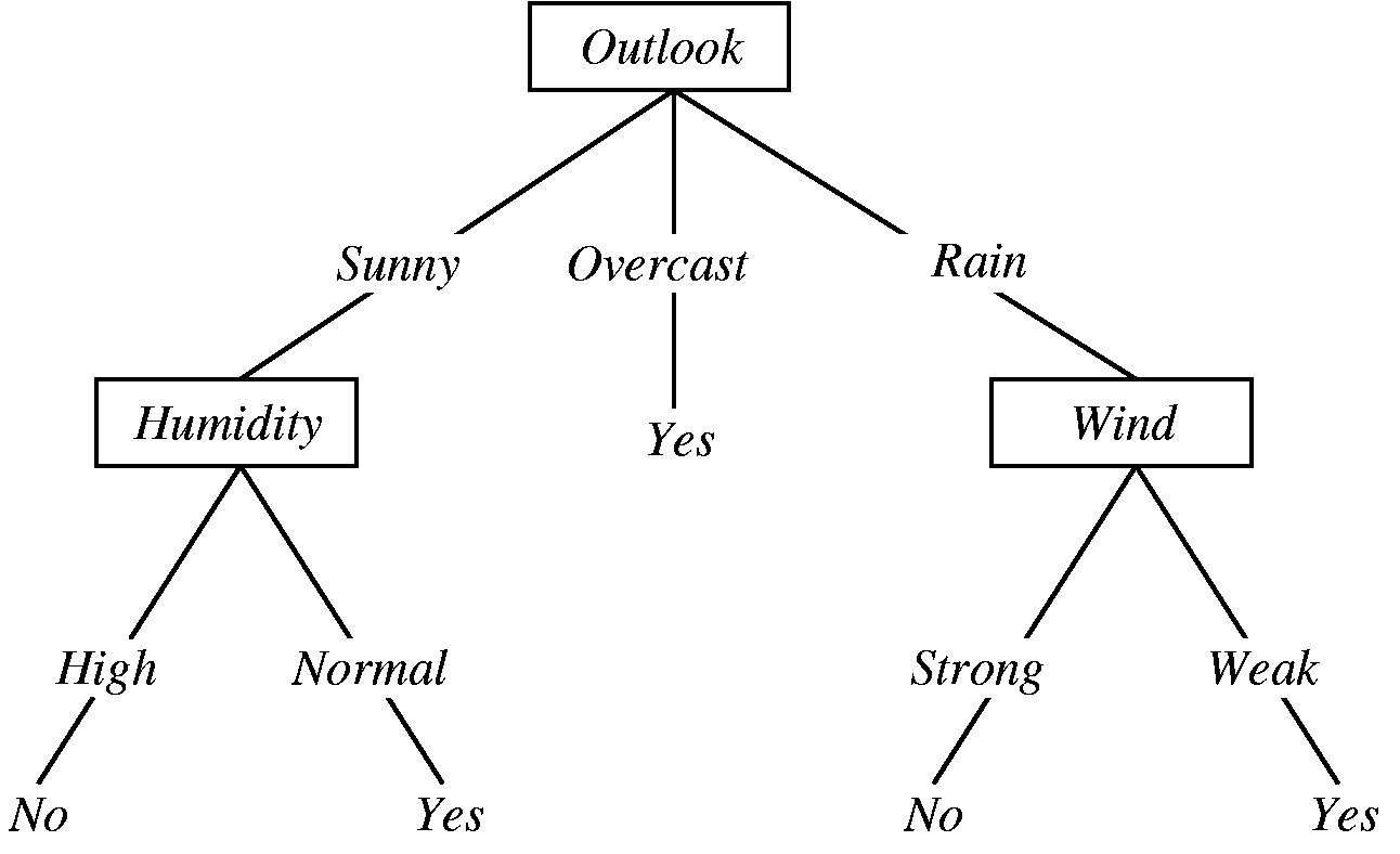 درخت تصمیم یا decision tree در یادگیری ماشین