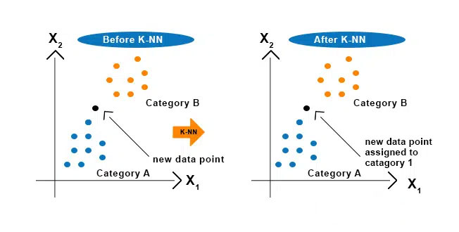 الگوریتم k-nearest neighbor در یادگیری ماشین