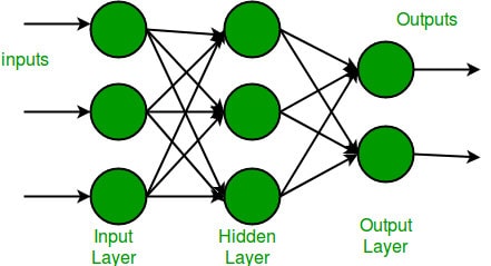 Multilayer perceptron یا پرسپترون چند لایه چیست؟