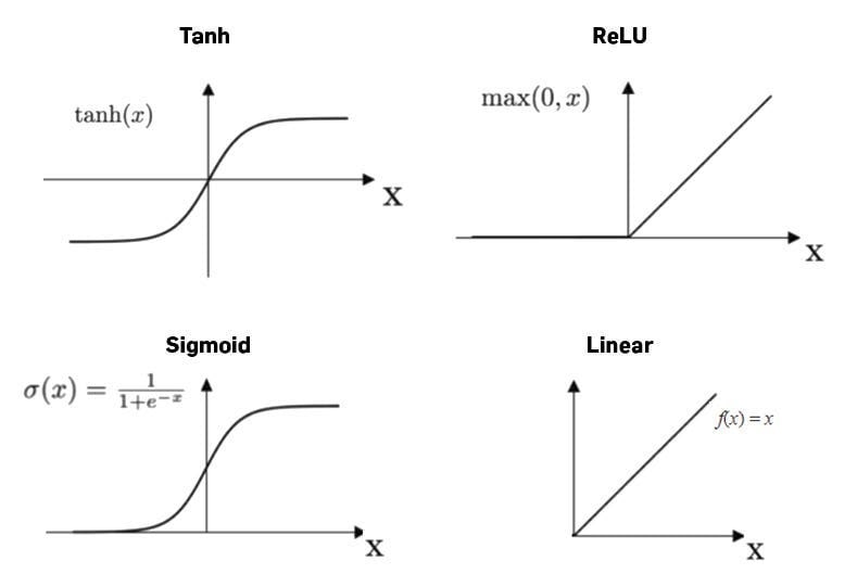 Activation function در شبکه عصبی چیست؟