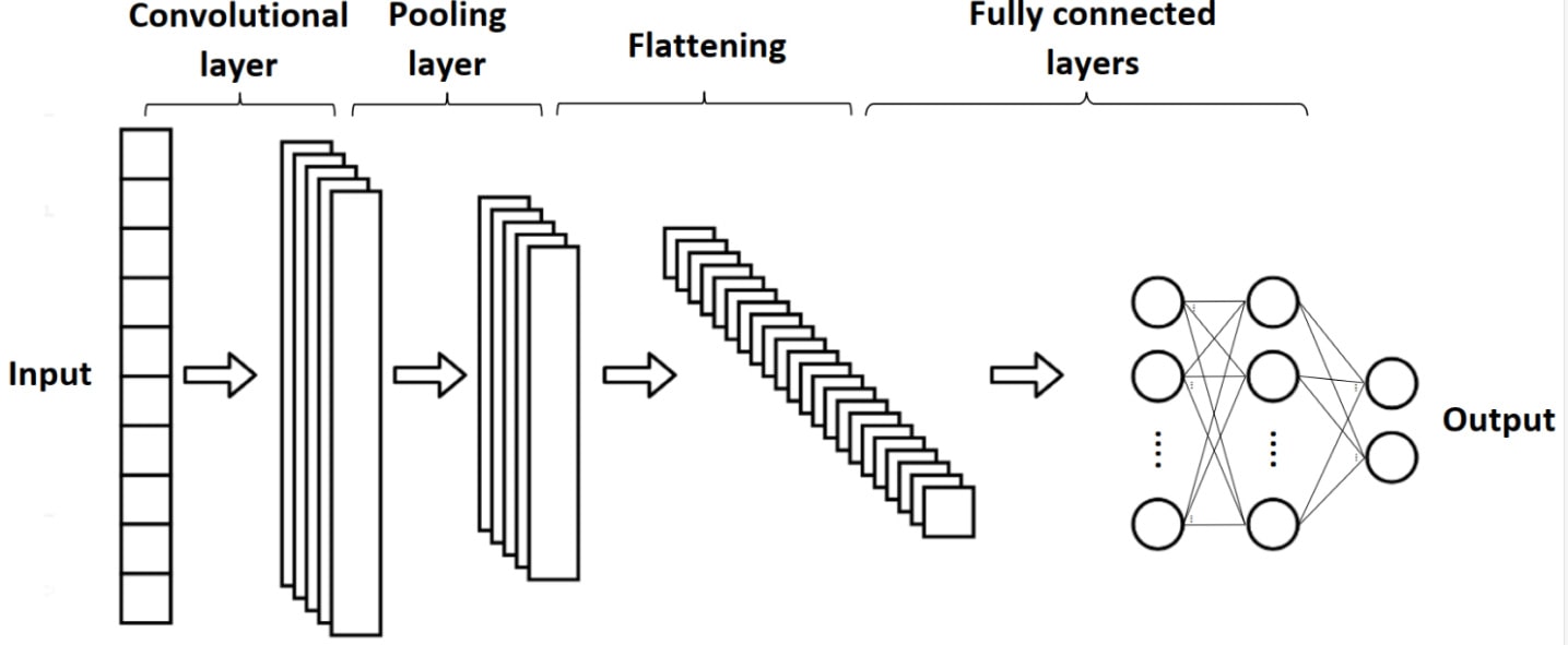 کانولوشنال عمیق Convolutional Neural Networks یا CNN چیست؟