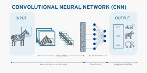 کانولوشنال عمیق Convolutional Neural Networks یا CNN چیست؟