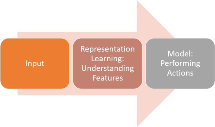 representation learning در شبکه عصبی چیست؟