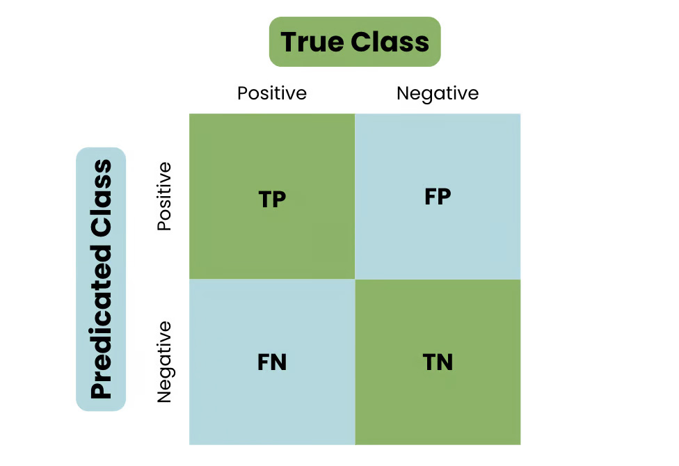 Confusion matrix در یادگیری ماشین